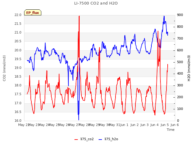 plot of LI-7500 CO2 and H2O