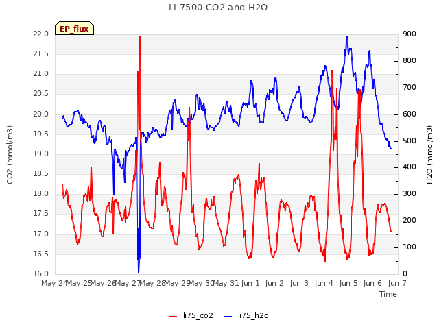 plot of LI-7500 CO2 and H2O