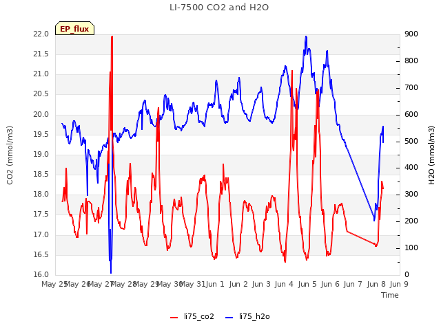 plot of LI-7500 CO2 and H2O