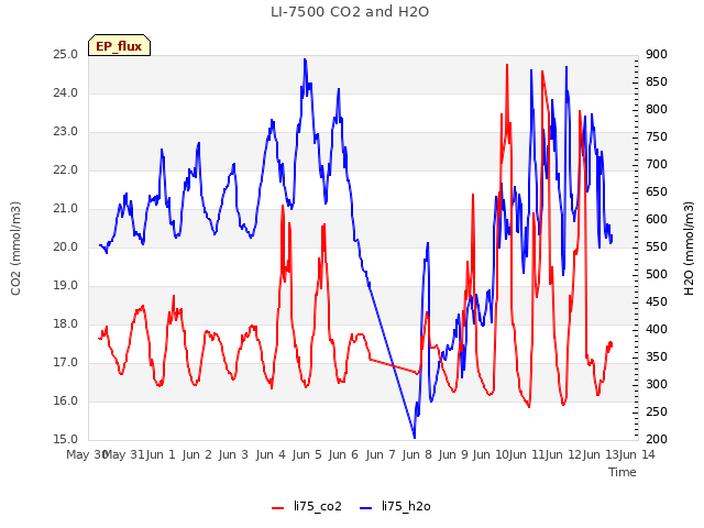 plot of LI-7500 CO2 and H2O