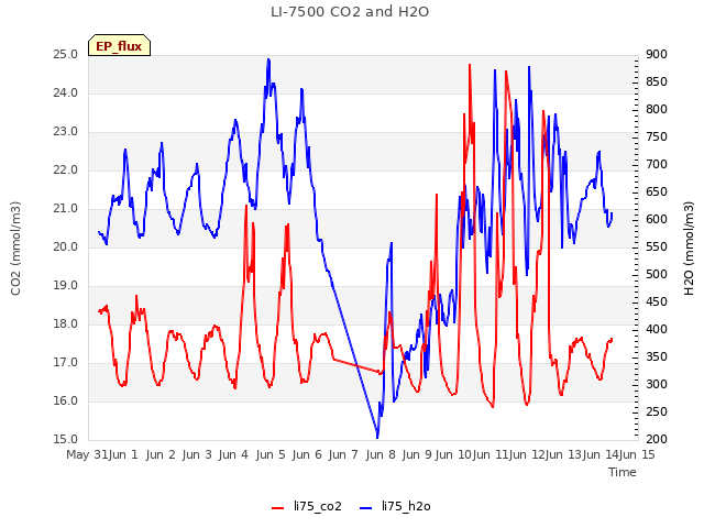 plot of LI-7500 CO2 and H2O