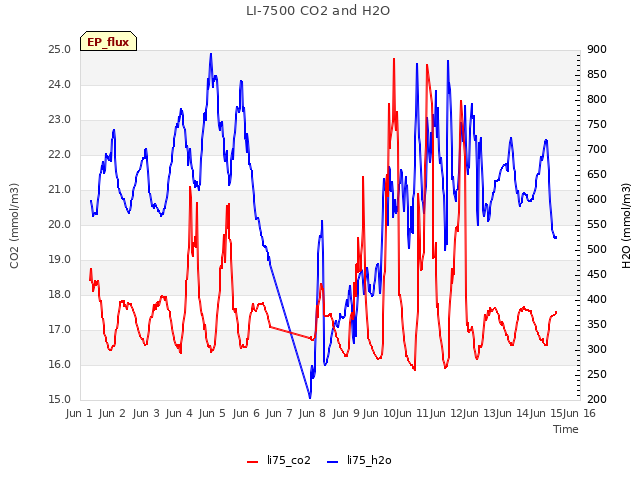 plot of LI-7500 CO2 and H2O