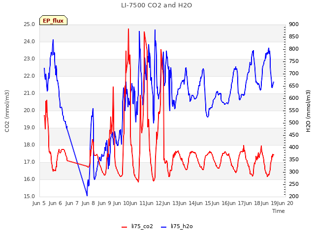 plot of LI-7500 CO2 and H2O