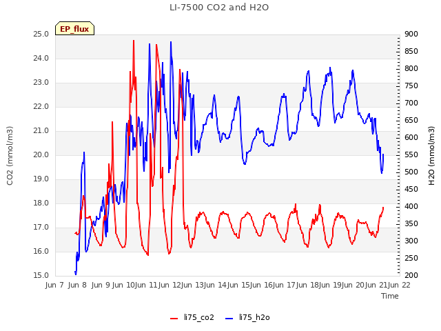 plot of LI-7500 CO2 and H2O