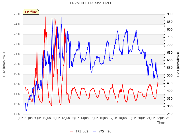 plot of LI-7500 CO2 and H2O