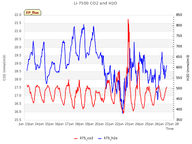 plot of LI-7500 CO2 and H2O