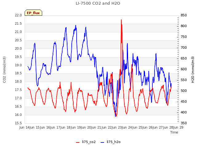 plot of LI-7500 CO2 and H2O