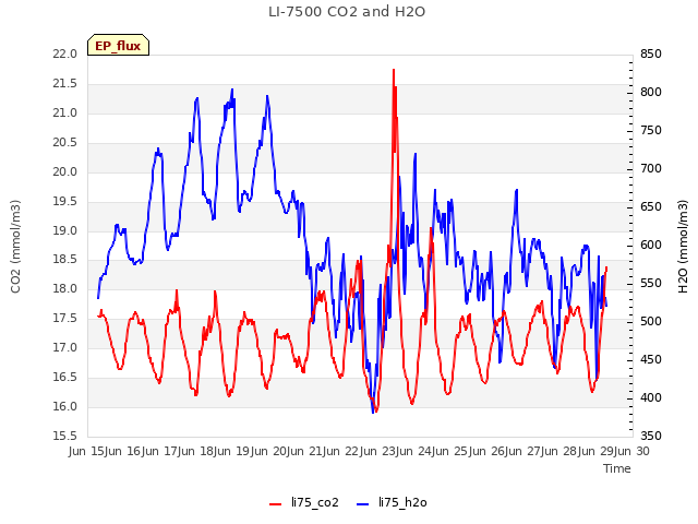 plot of LI-7500 CO2 and H2O