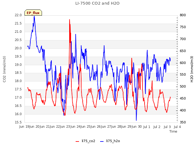 plot of LI-7500 CO2 and H2O