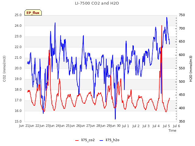 plot of LI-7500 CO2 and H2O