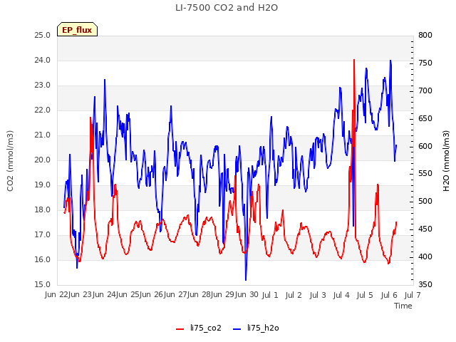 plot of LI-7500 CO2 and H2O