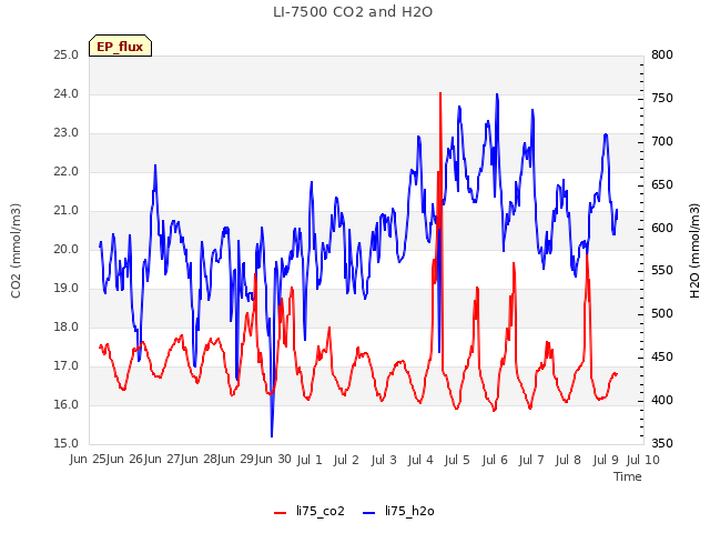 plot of LI-7500 CO2 and H2O