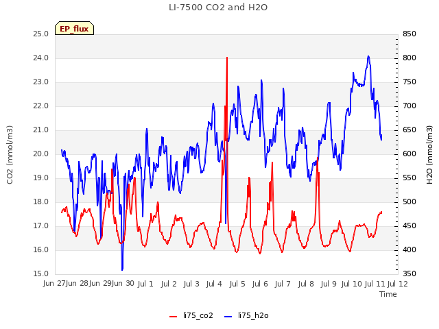 plot of LI-7500 CO2 and H2O