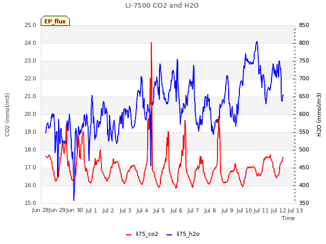 plot of LI-7500 CO2 and H2O