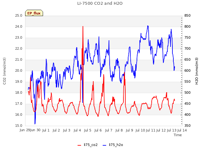 plot of LI-7500 CO2 and H2O