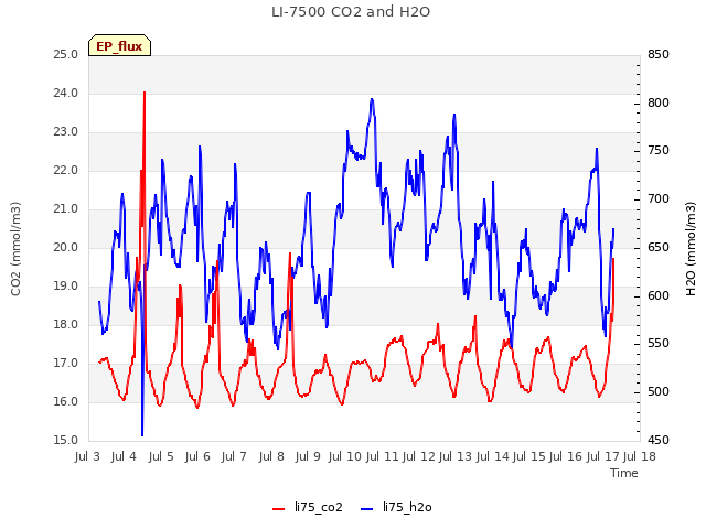 plot of LI-7500 CO2 and H2O