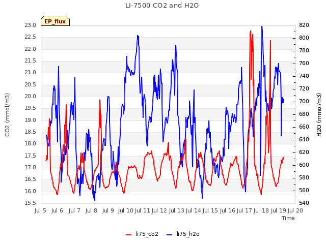 plot of LI-7500 CO2 and H2O