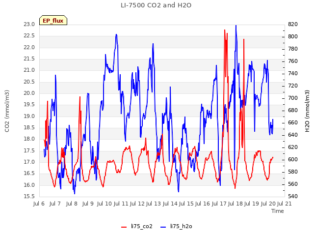 plot of LI-7500 CO2 and H2O