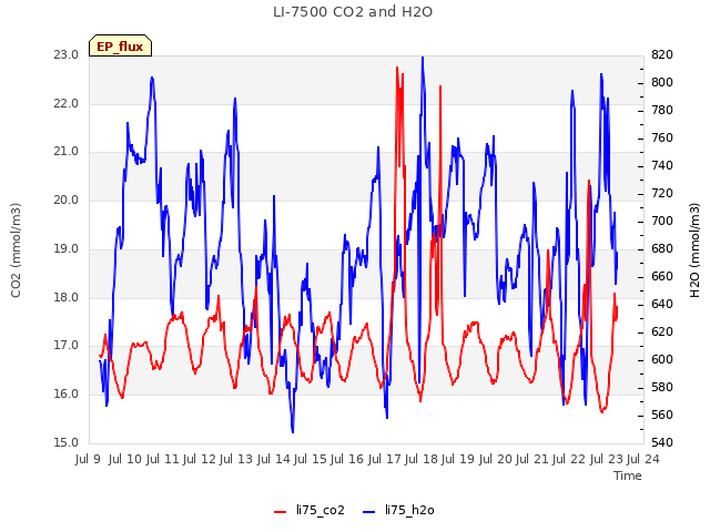 plot of LI-7500 CO2 and H2O