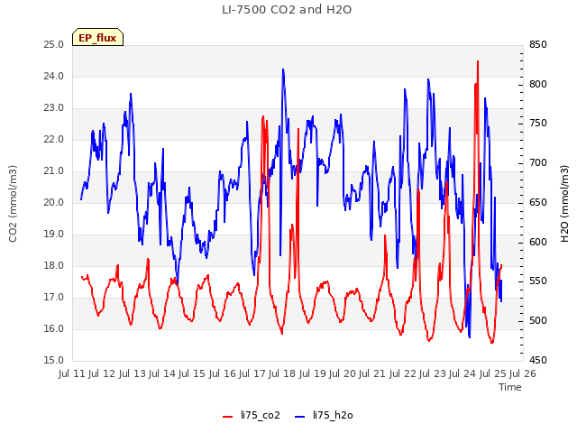 plot of LI-7500 CO2 and H2O