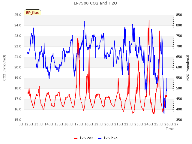 plot of LI-7500 CO2 and H2O