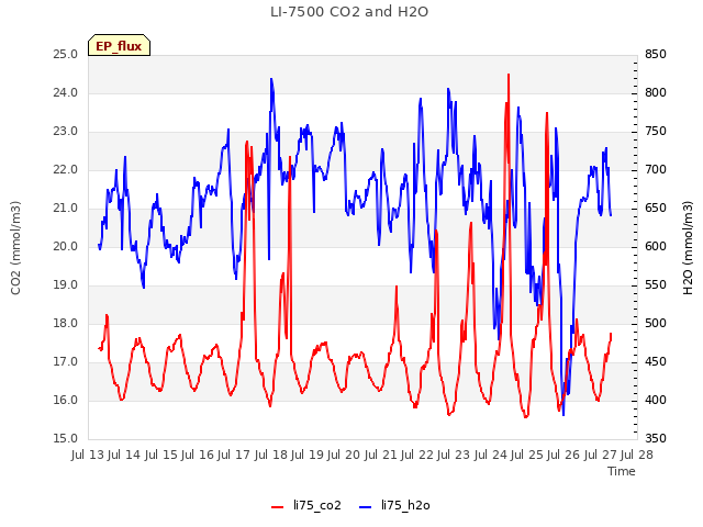 plot of LI-7500 CO2 and H2O