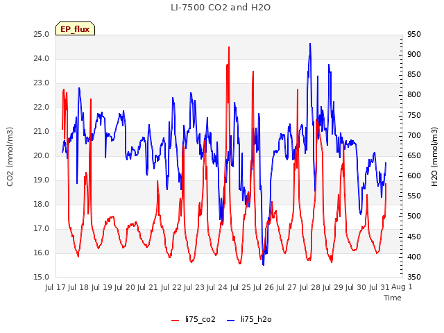 plot of LI-7500 CO2 and H2O