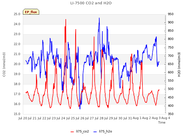 plot of LI-7500 CO2 and H2O