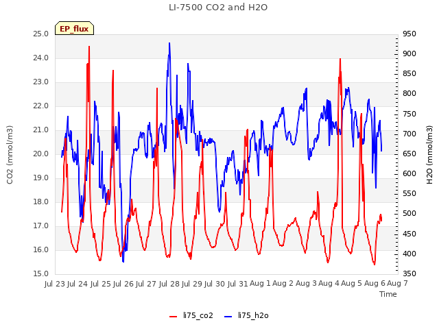 plot of LI-7500 CO2 and H2O