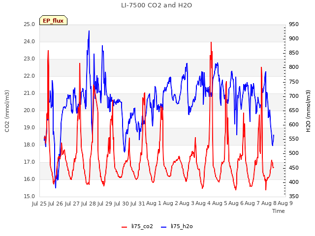 plot of LI-7500 CO2 and H2O