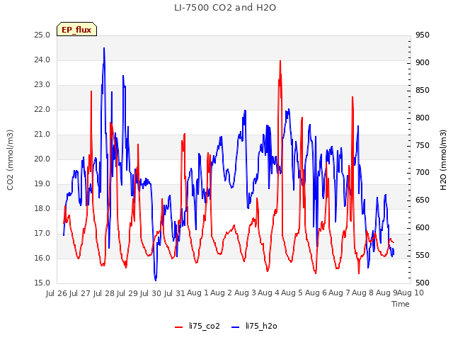 plot of LI-7500 CO2 and H2O