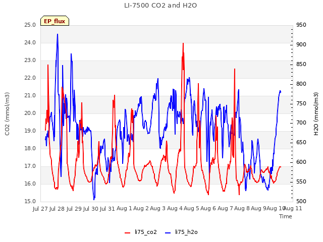 plot of LI-7500 CO2 and H2O