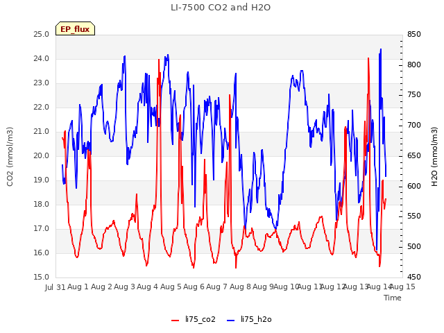 plot of LI-7500 CO2 and H2O