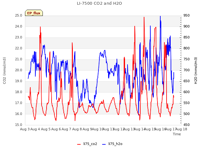 plot of LI-7500 CO2 and H2O