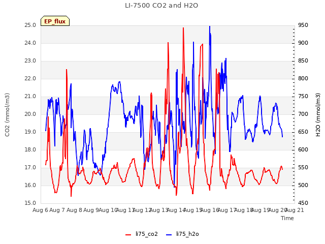 plot of LI-7500 CO2 and H2O