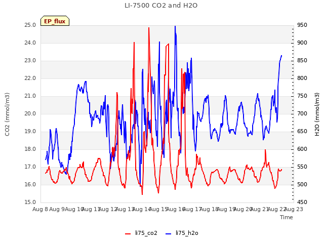 plot of LI-7500 CO2 and H2O