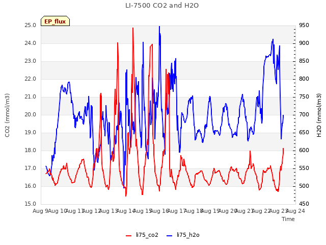 plot of LI-7500 CO2 and H2O