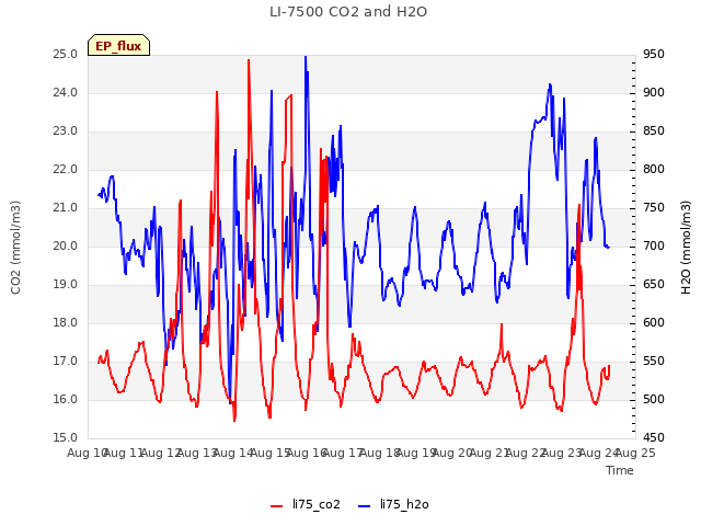 plot of LI-7500 CO2 and H2O