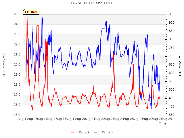 plot of LI-7500 CO2 and H2O