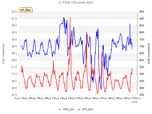 plot of LI-7500 CO2 and H2O