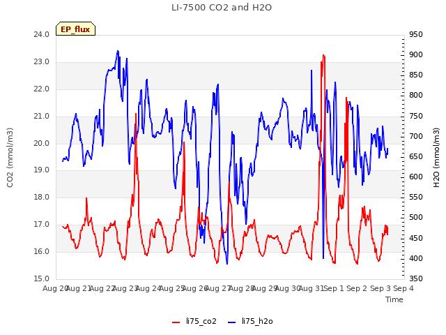 plot of LI-7500 CO2 and H2O