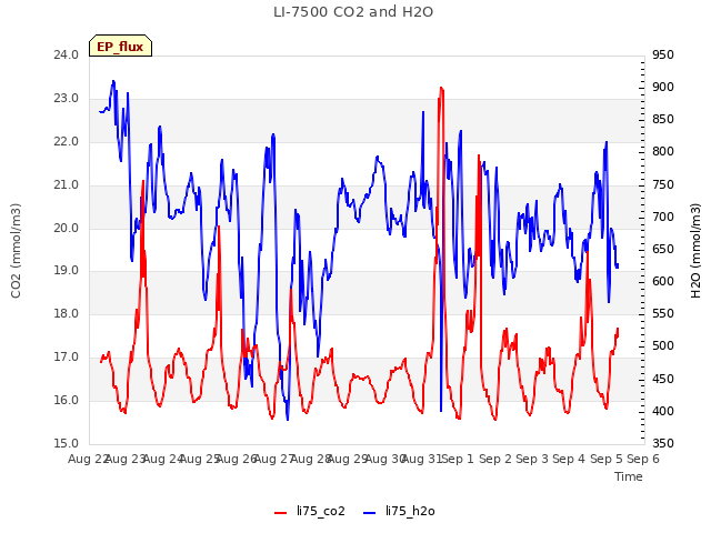 plot of LI-7500 CO2 and H2O