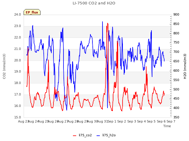 plot of LI-7500 CO2 and H2O