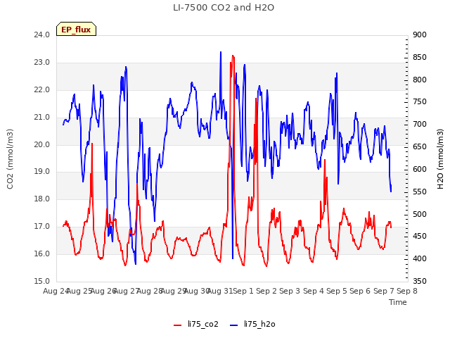 plot of LI-7500 CO2 and H2O