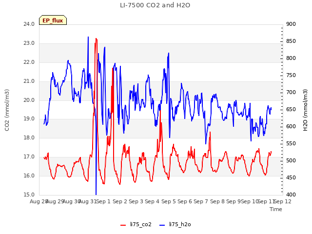 plot of LI-7500 CO2 and H2O