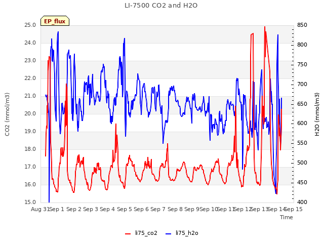 plot of LI-7500 CO2 and H2O