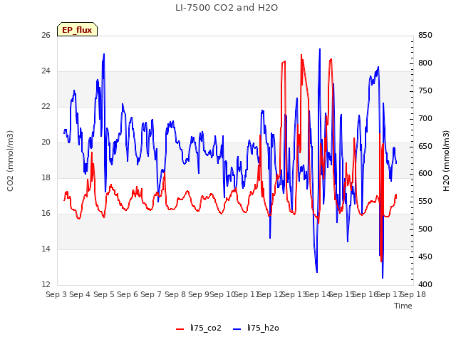 plot of LI-7500 CO2 and H2O