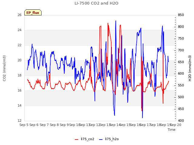 plot of LI-7500 CO2 and H2O