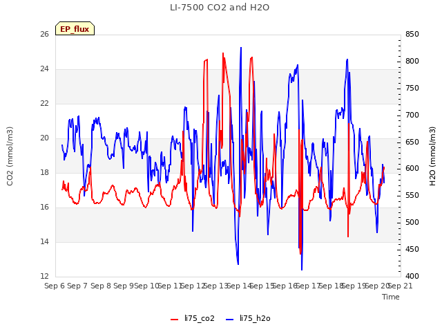 plot of LI-7500 CO2 and H2O