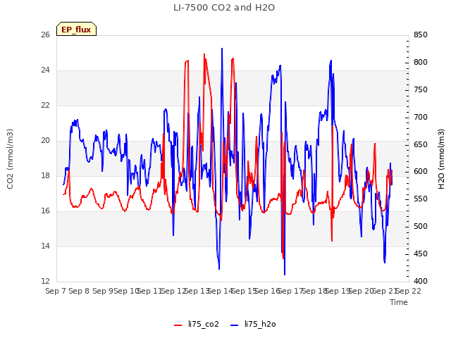 plot of LI-7500 CO2 and H2O